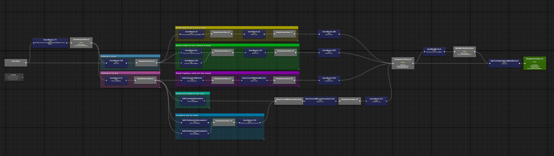 Branching Equinox quest graph showing multiple player approaches reconnecting to a shared quest outcome